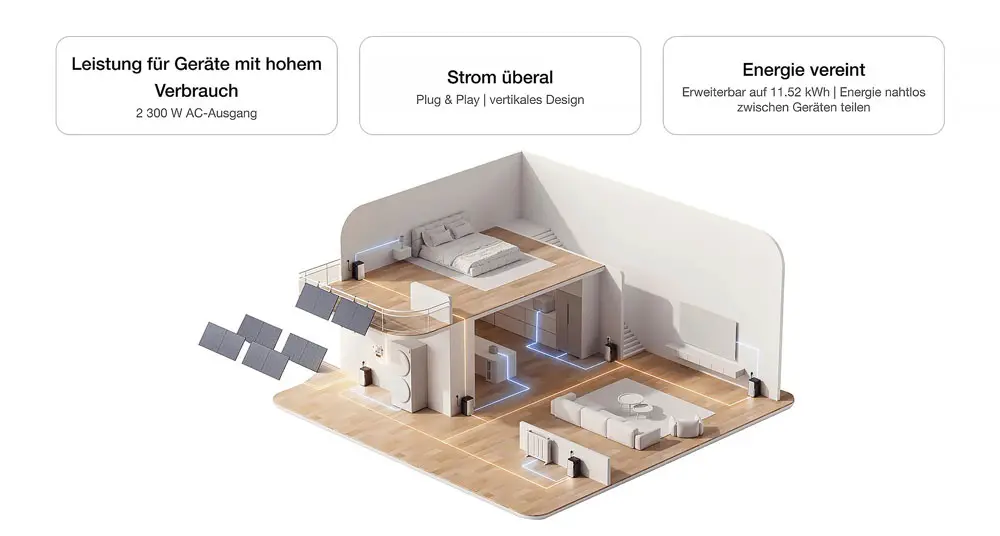 EcoFlow Stream in Haus eingebunden